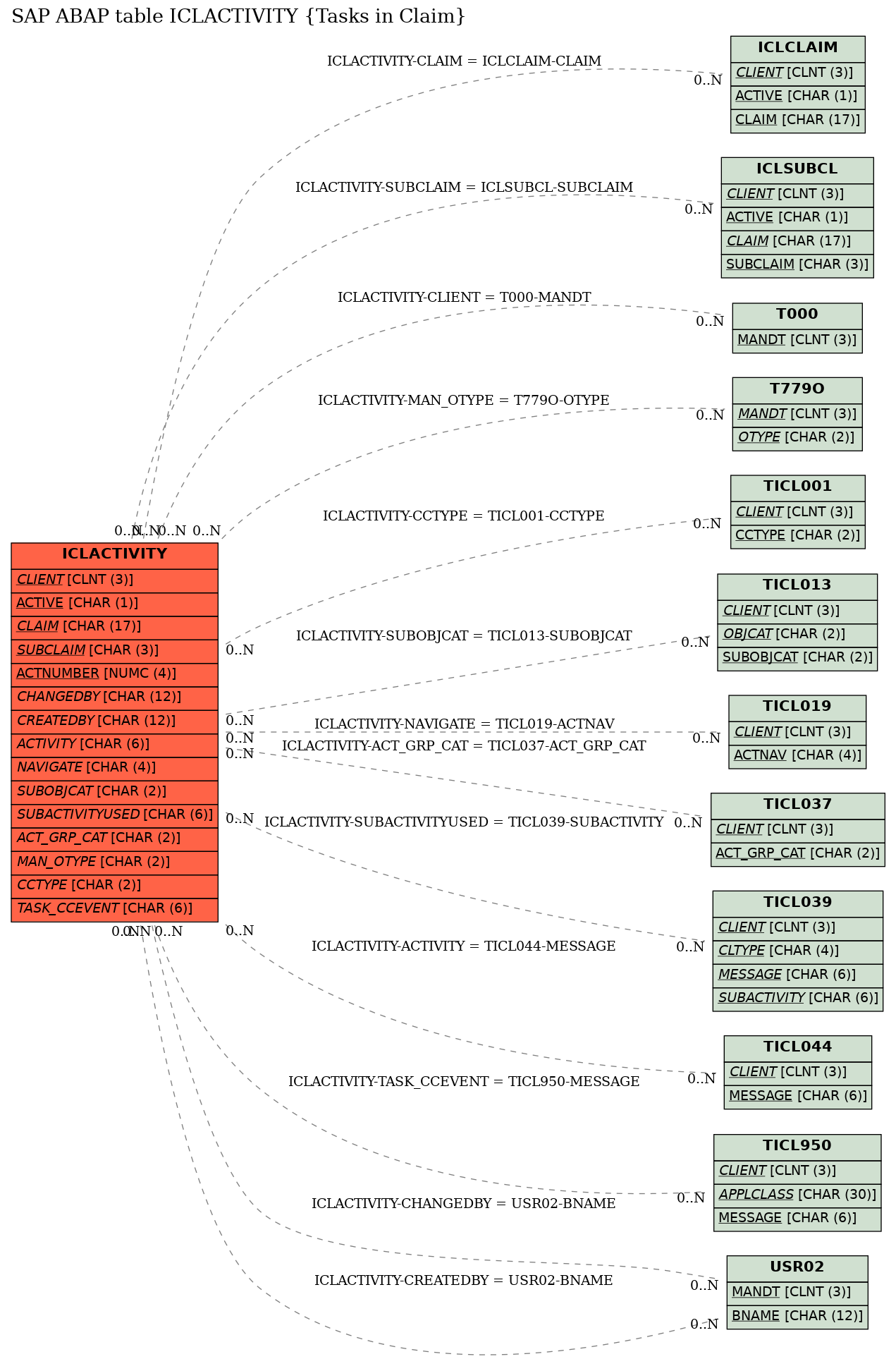 E-R Diagram for table ICLACTIVITY (Tasks in Claim)