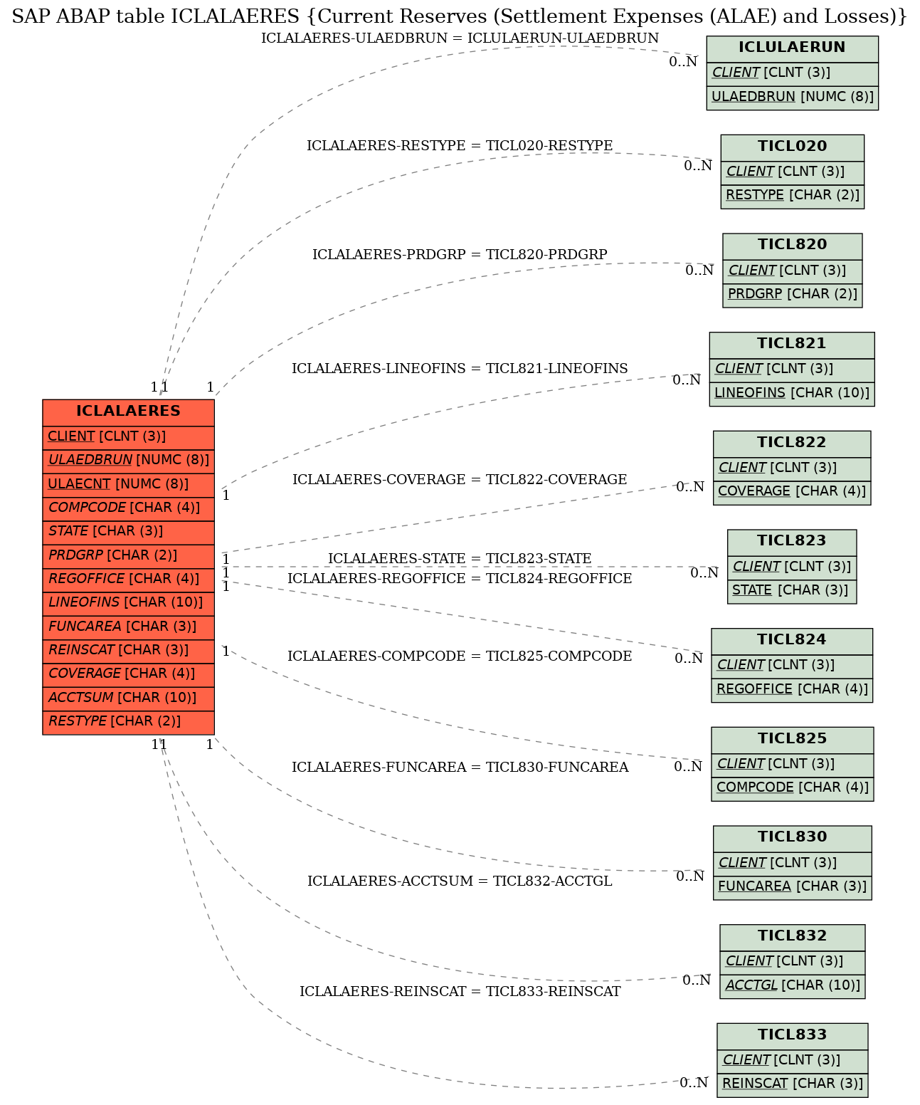 E-R Diagram for table ICLALAERES (Current Reserves (Settlement Expenses (ALAE) and Losses))