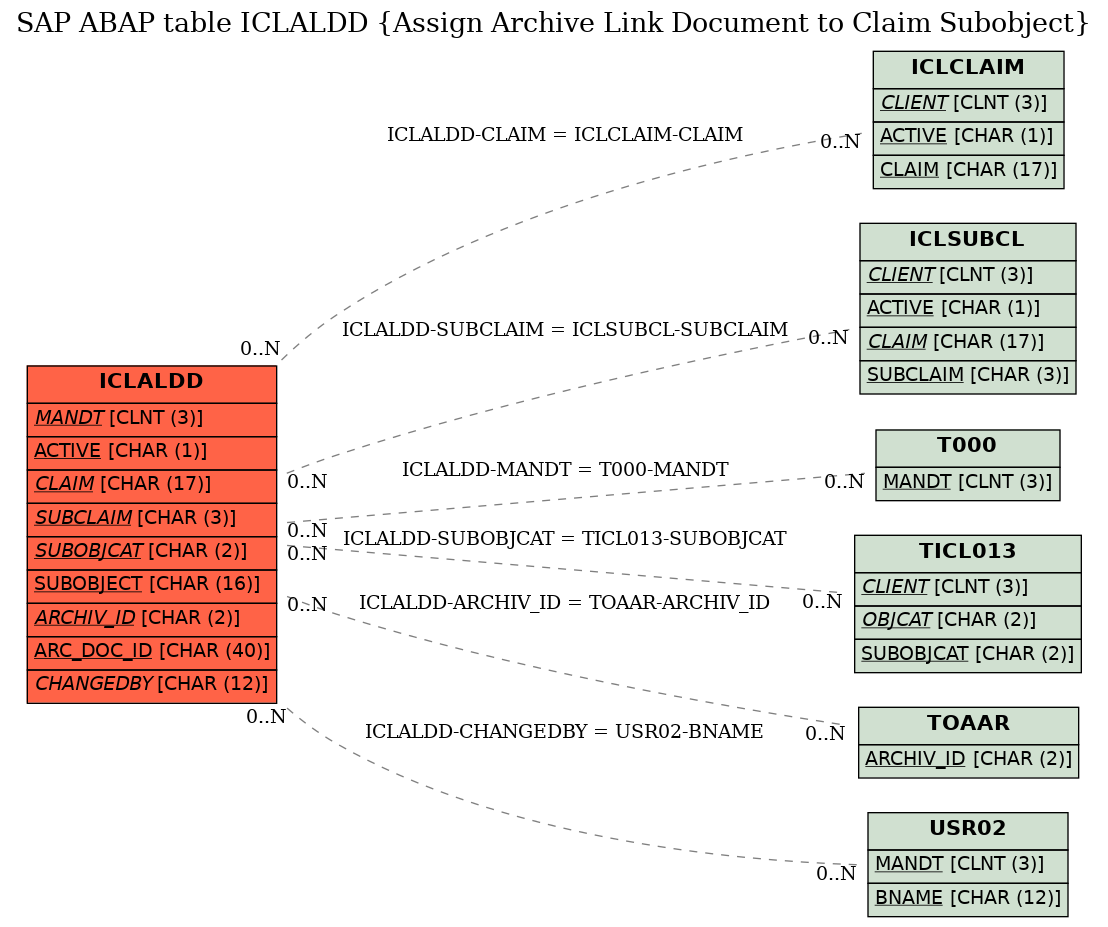 E-R Diagram for table ICLALDD (Assign Archive Link Document to Claim Subobject)