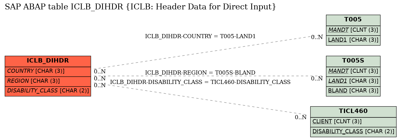 E-R Diagram for table ICLB_DIHDR (ICLB: Header Data for Direct Input)