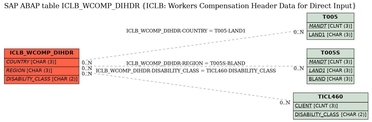 E-R Diagram for table ICLB_WCOMP_DIHDR (ICLB: Workers Compensation Header Data for Direct Input)