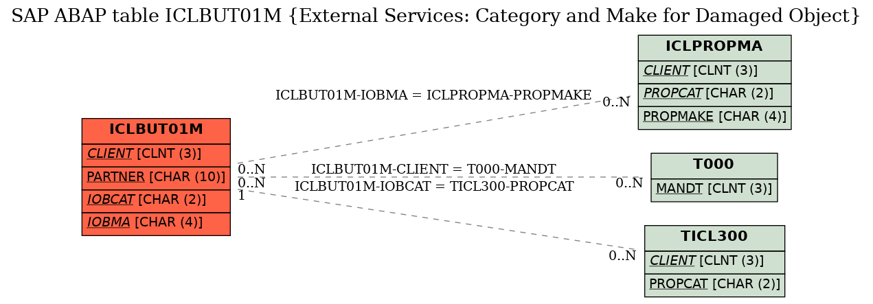 E-R Diagram for table ICLBUT01M (External Services: Category and Make for Damaged Object)