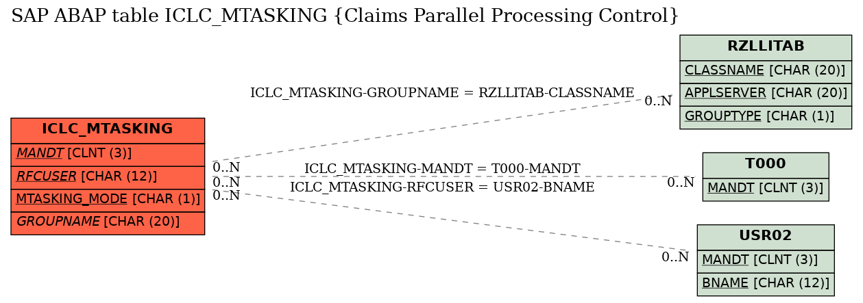 E-R Diagram for table ICLC_MTASKING (Claims Parallel Processing Control)