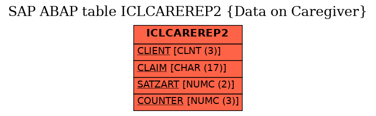 E-R Diagram for table ICLCAREREP2 (Data on Caregiver)