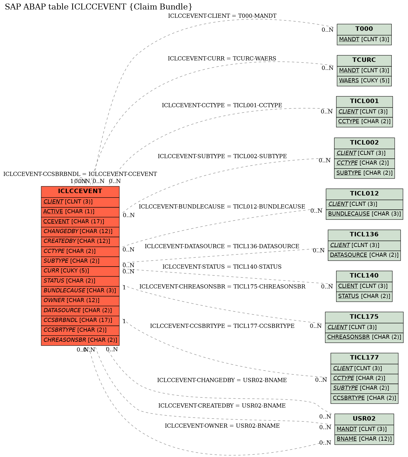 E-R Diagram for table ICLCCEVENT (Claim Bundle)