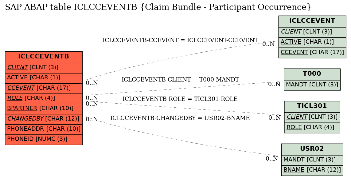 E-R Diagram for table ICLCCEVENTB (Claim Bundle - Participant Occurrence)