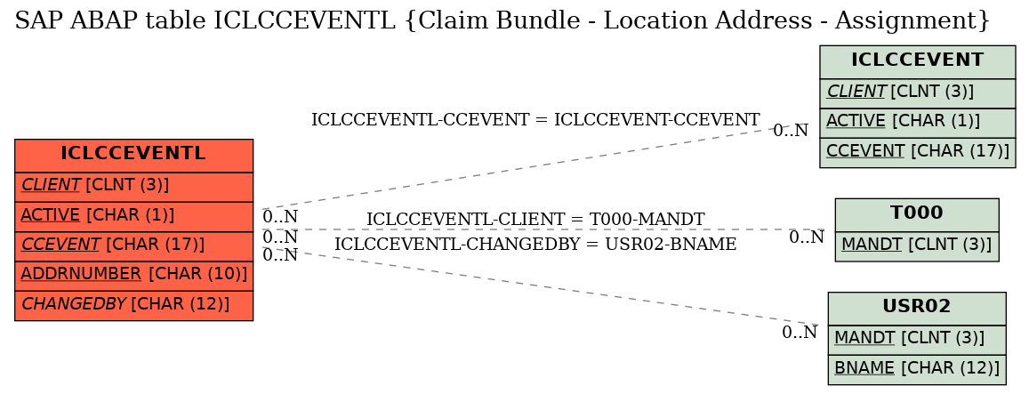 E-R Diagram for table ICLCCEVENTL (Claim Bundle - Location Address - Assignment)