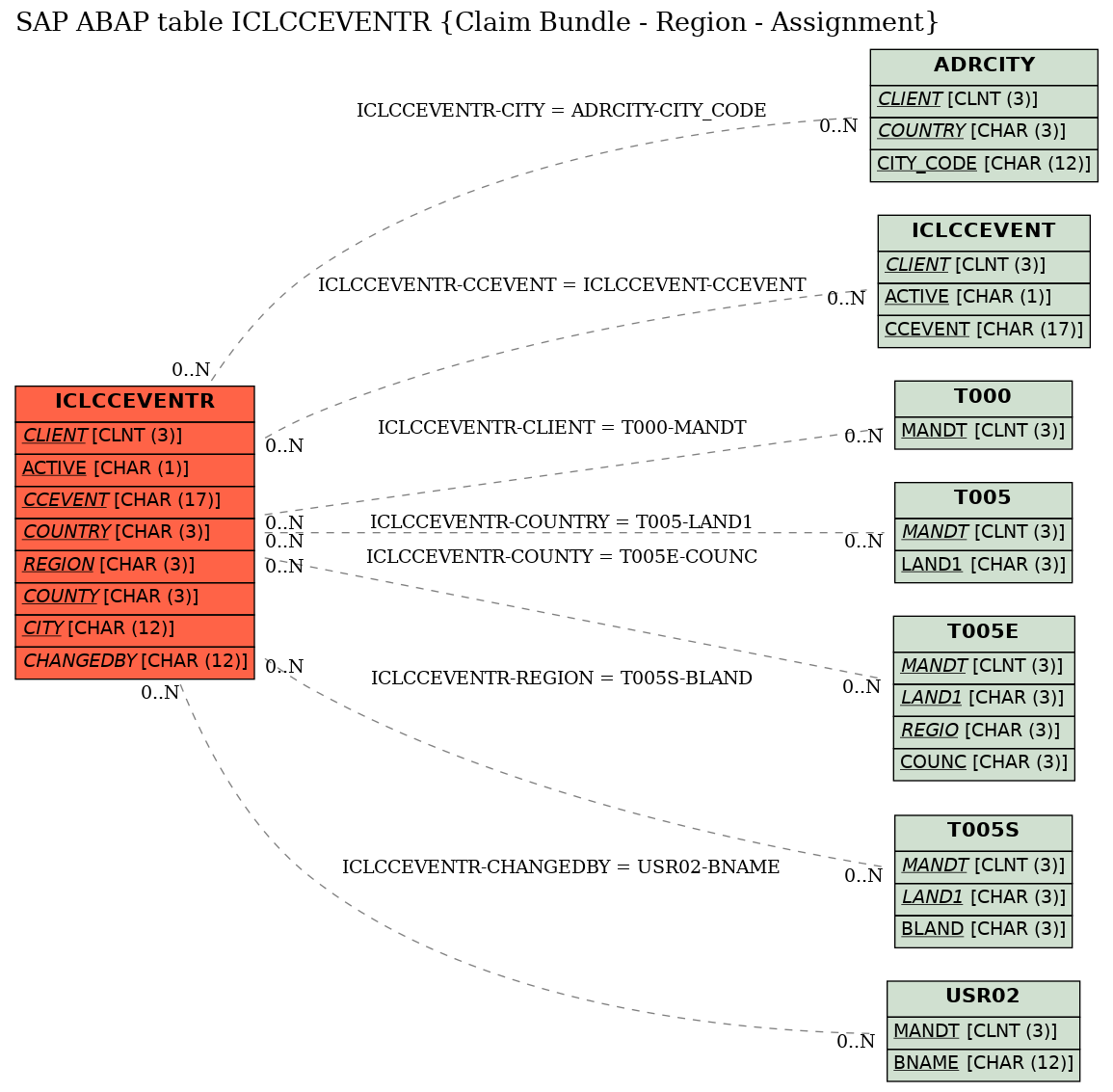 E-R Diagram for table ICLCCEVENTR (Claim Bundle - Region - Assignment)