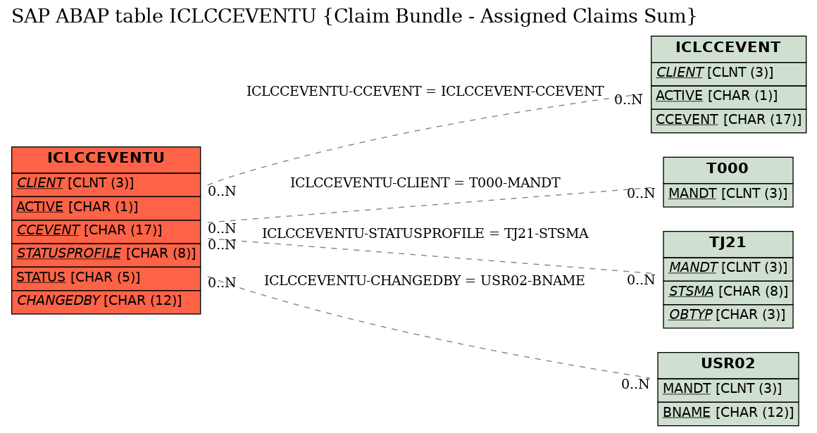 E-R Diagram for table ICLCCEVENTU (Claim Bundle - Assigned Claims Sum)