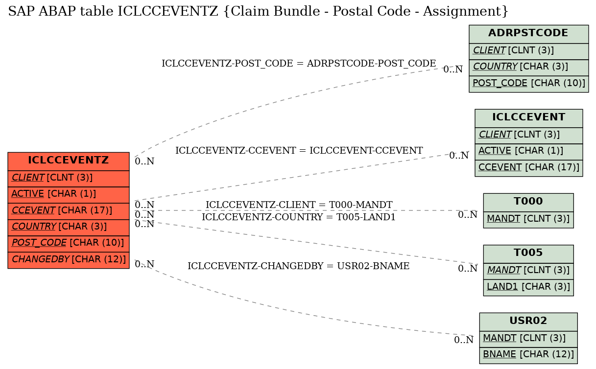 E-R Diagram for table ICLCCEVENTZ (Claim Bundle - Postal Code - Assignment)