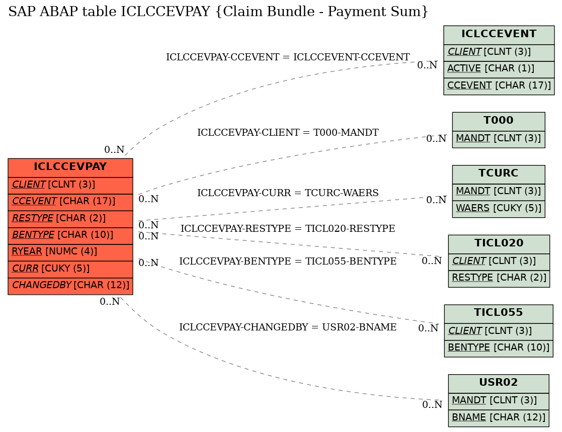 E-R Diagram for table ICLCCEVPAY (Claim Bundle - Payment Sum)