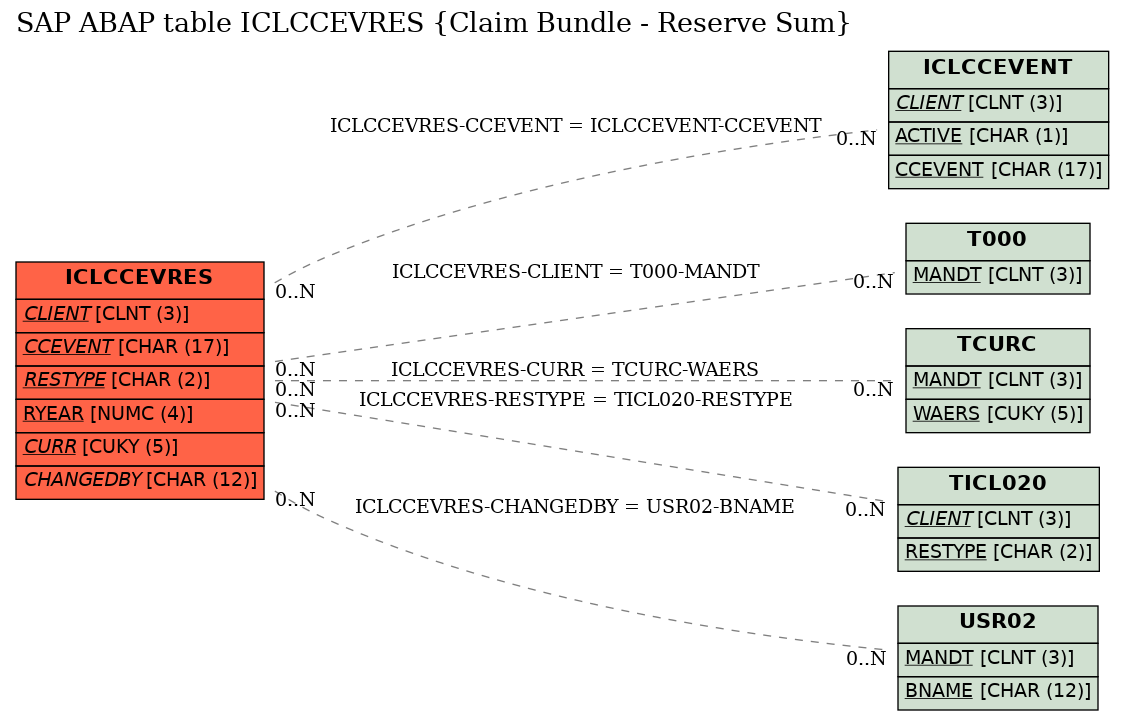 E-R Diagram for table ICLCCEVRES (Claim Bundle - Reserve Sum)