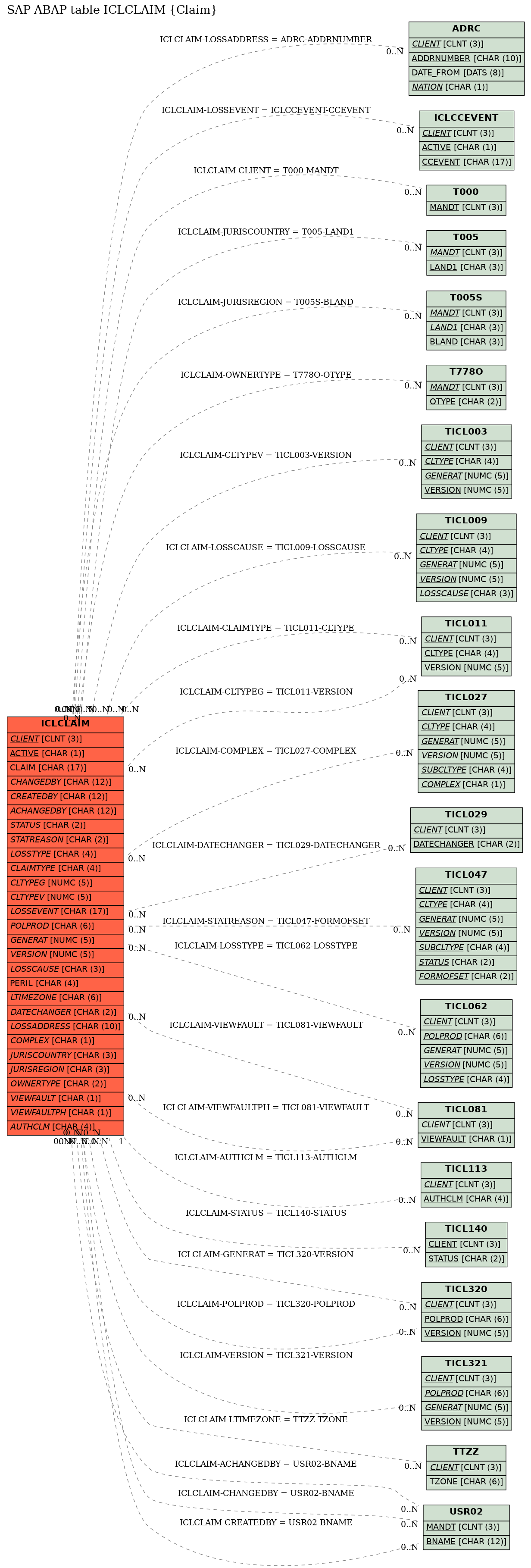 E-R Diagram for table ICLCLAIM (Claim)