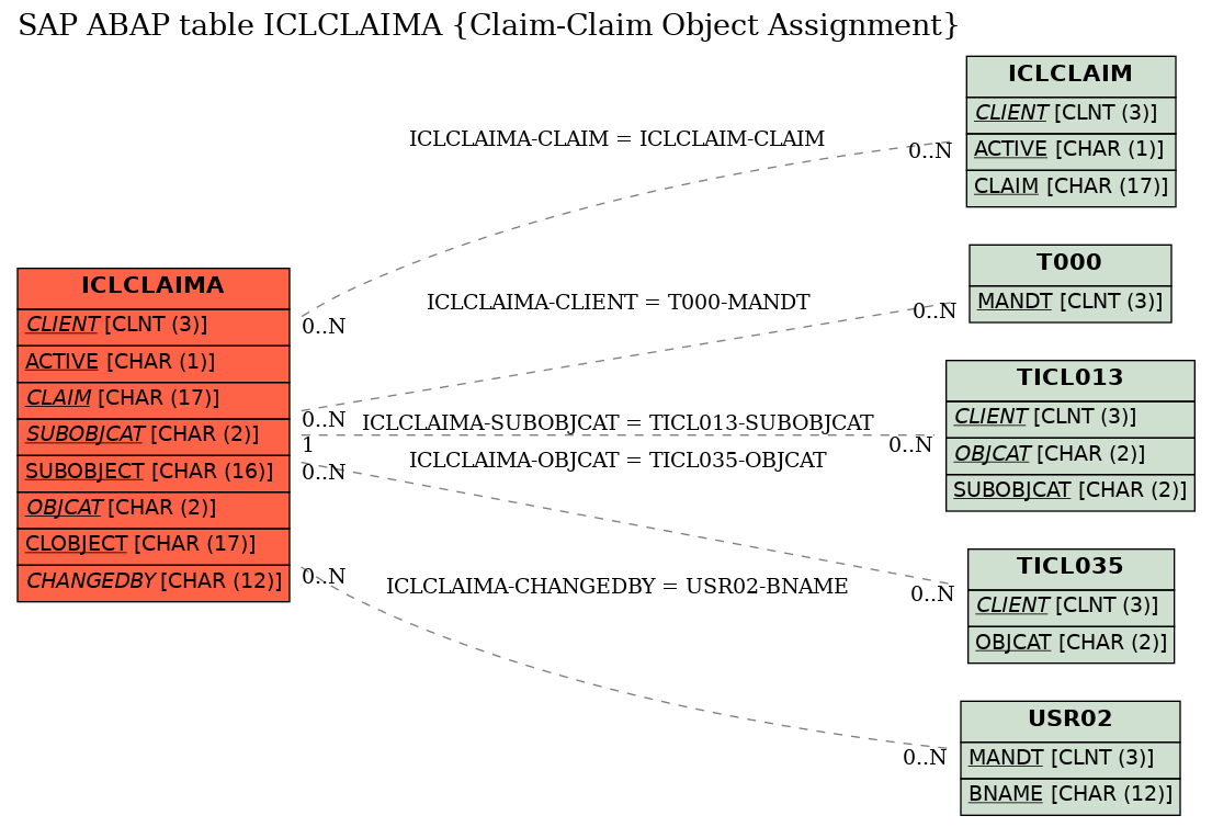 E-R Diagram for table ICLCLAIMA (Claim-Claim Object Assignment)