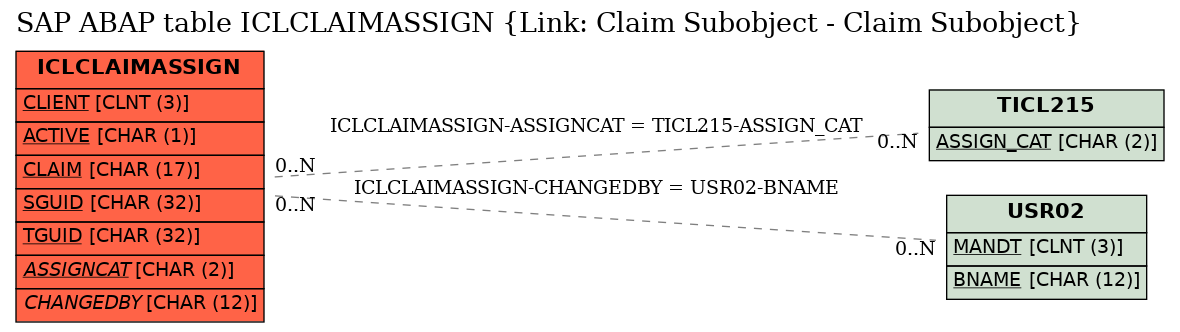 E-R Diagram for table ICLCLAIMASSIGN (Link: Claim Subobject - Claim Subobject)