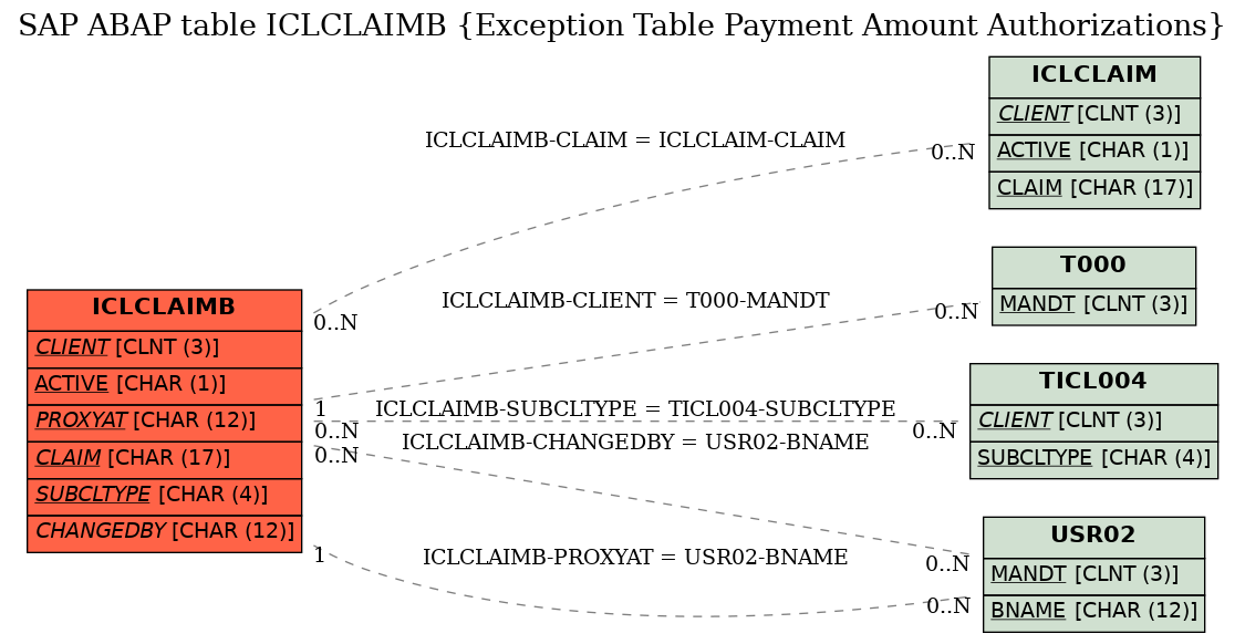 E-R Diagram for table ICLCLAIMB (Exception Table Payment Amount Authorizations)