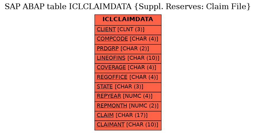 E-R Diagram for table ICLCLAIMDATA (Suppl. Reserves: Claim File)