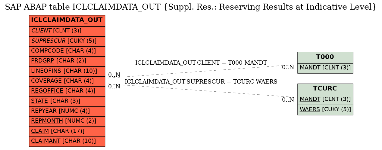 E-R Diagram for table ICLCLAIMDATA_OUT (Suppl. Res.: Reserving Results at Indicative Level)