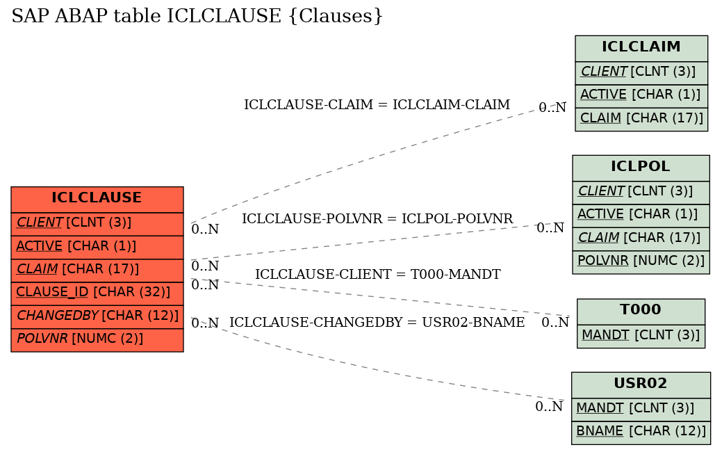 E-R Diagram for table ICLCLAUSE (Clauses)