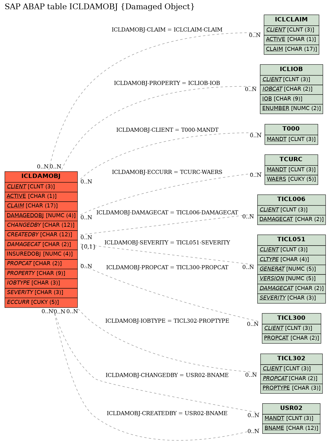 E-R Diagram for table ICLDAMOBJ (Damaged Object)