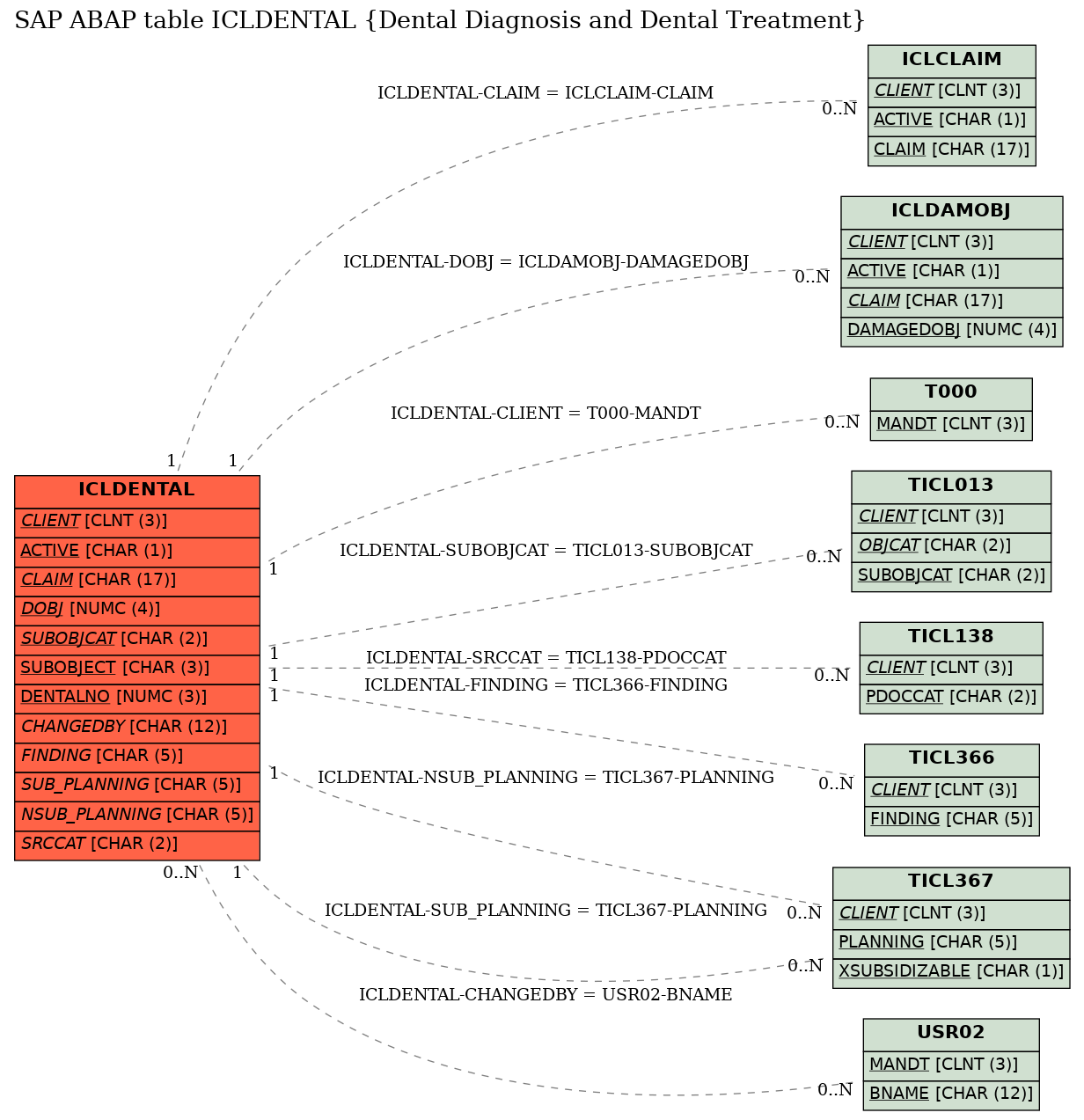 E-R Diagram for table ICLDENTAL (Dental Diagnosis and Dental Treatment)