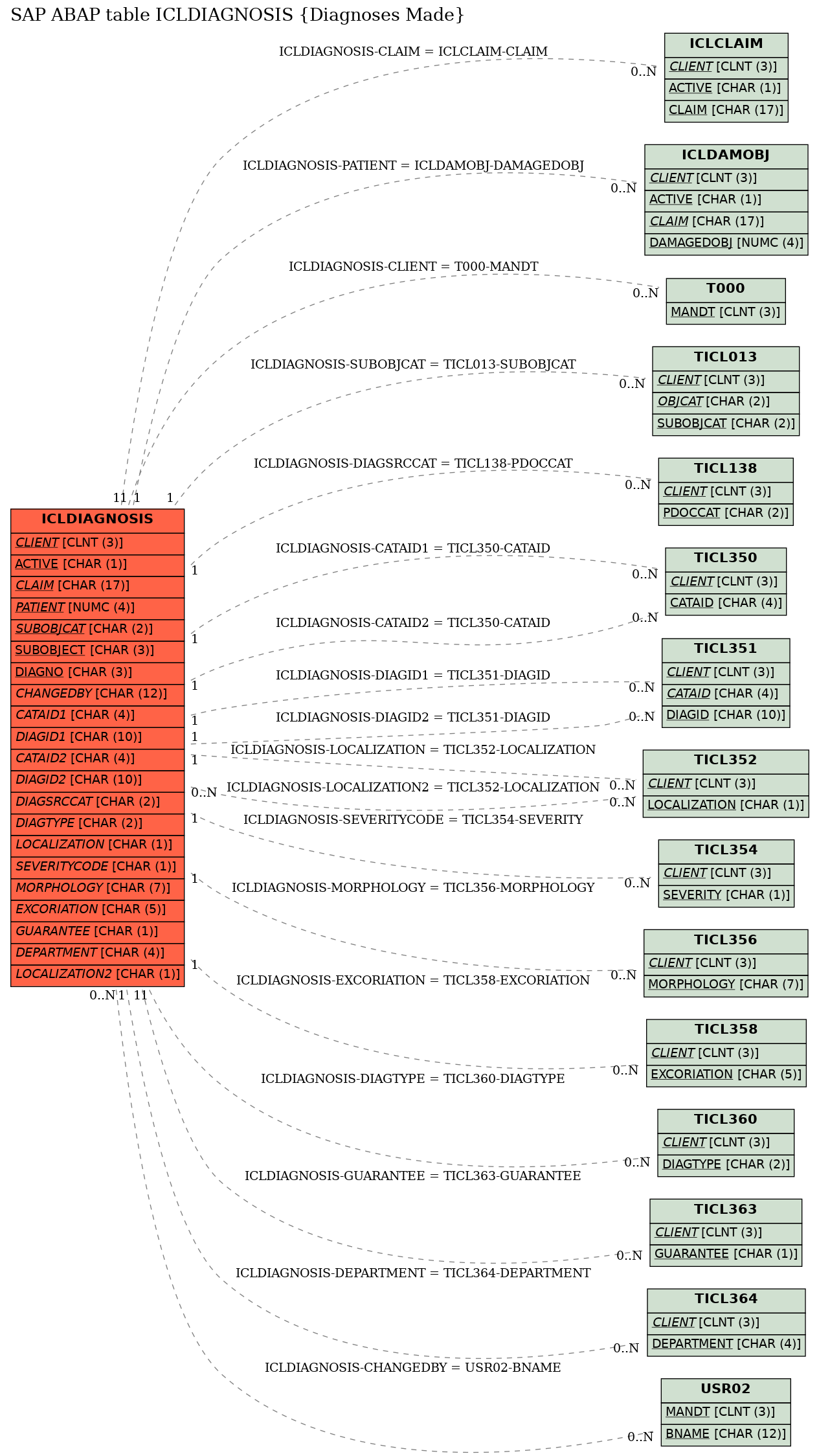 E-R Diagram for table ICLDIAGNOSIS (Diagnoses Made)