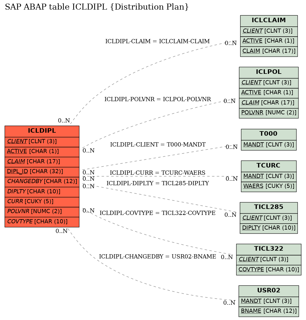 E-R Diagram for table ICLDIPL (Distribution Plan)