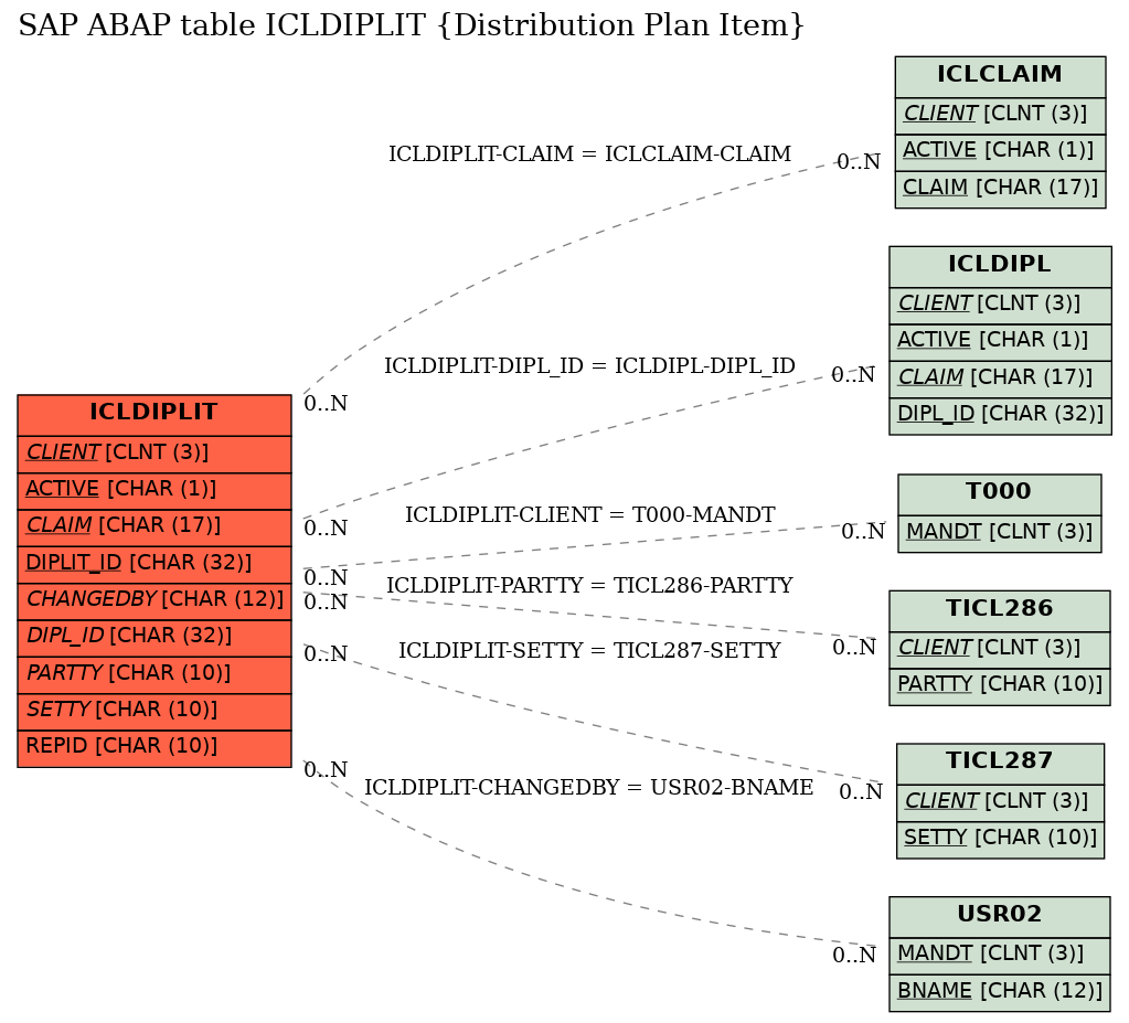 E-R Diagram for table ICLDIPLIT (Distribution Plan Item)