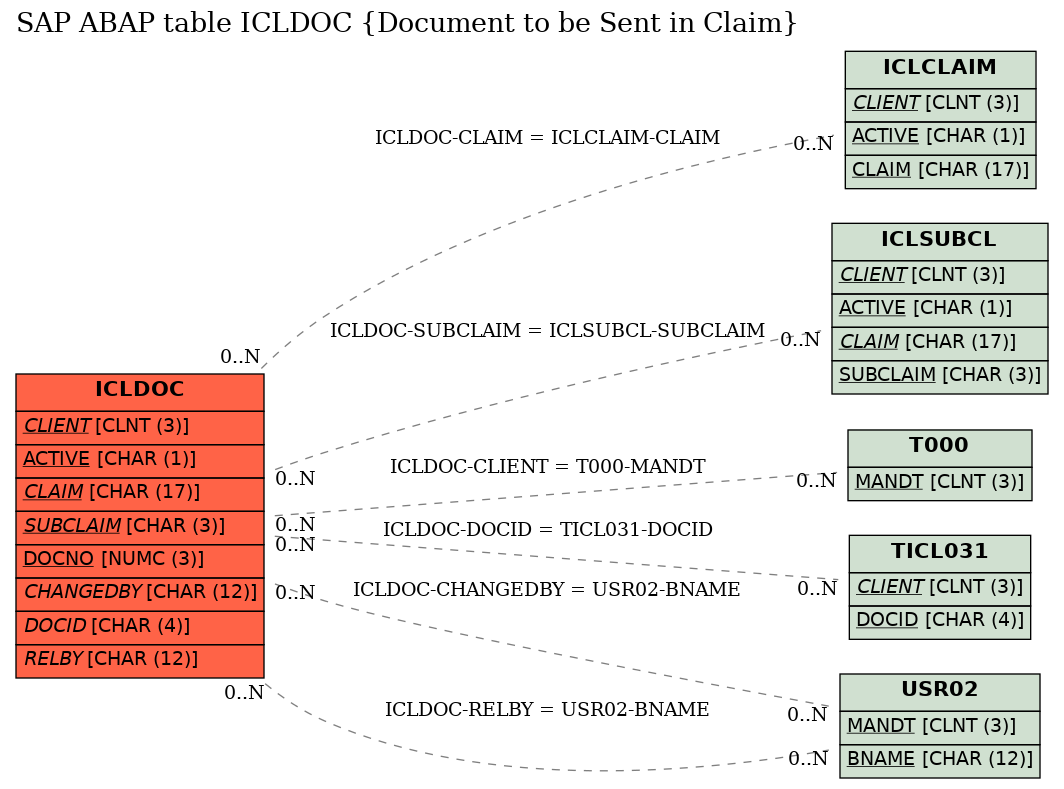 E-R Diagram for table ICLDOC (Document to be Sent in Claim)