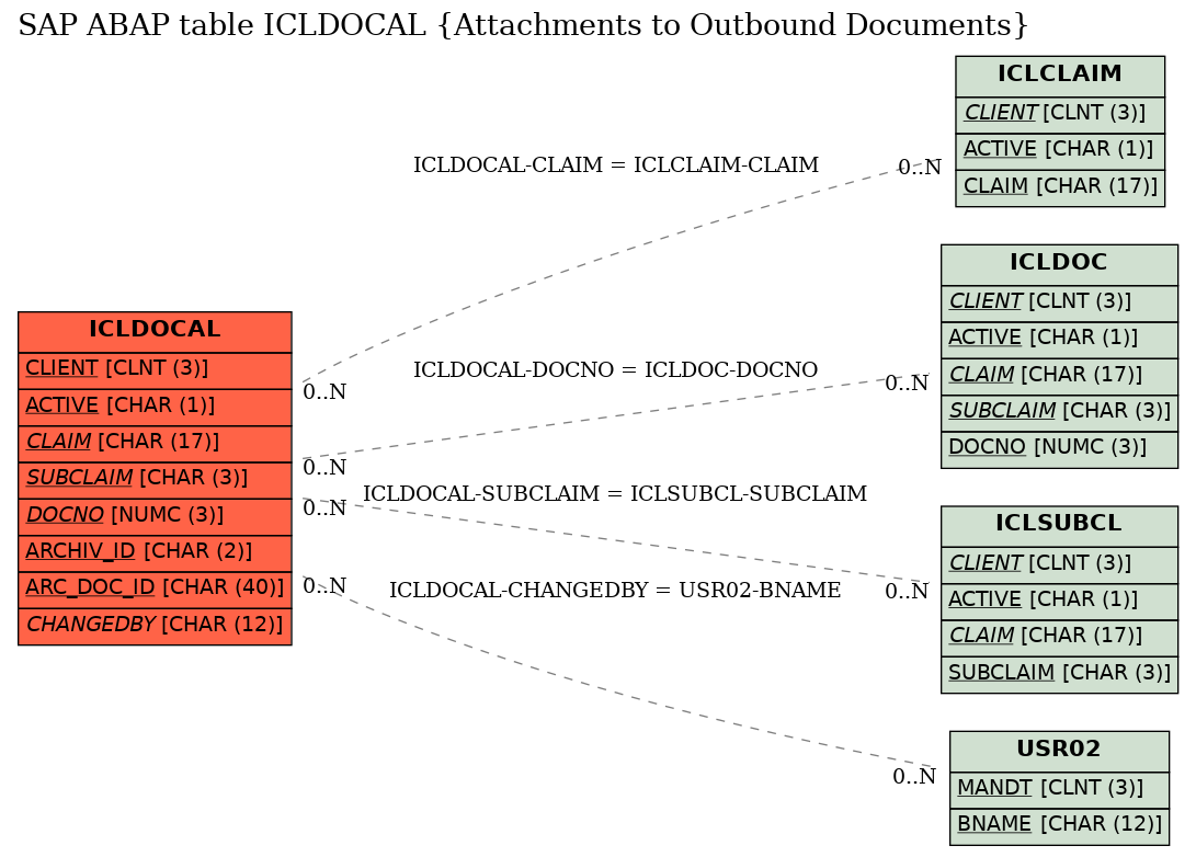 E-R Diagram for table ICLDOCAL (Attachments to Outbound Documents)