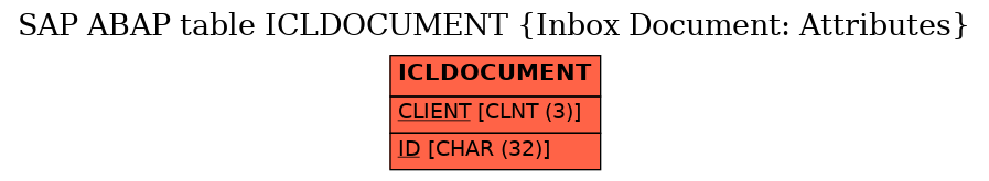 E-R Diagram for table ICLDOCUMENT (Inbox Document: Attributes)