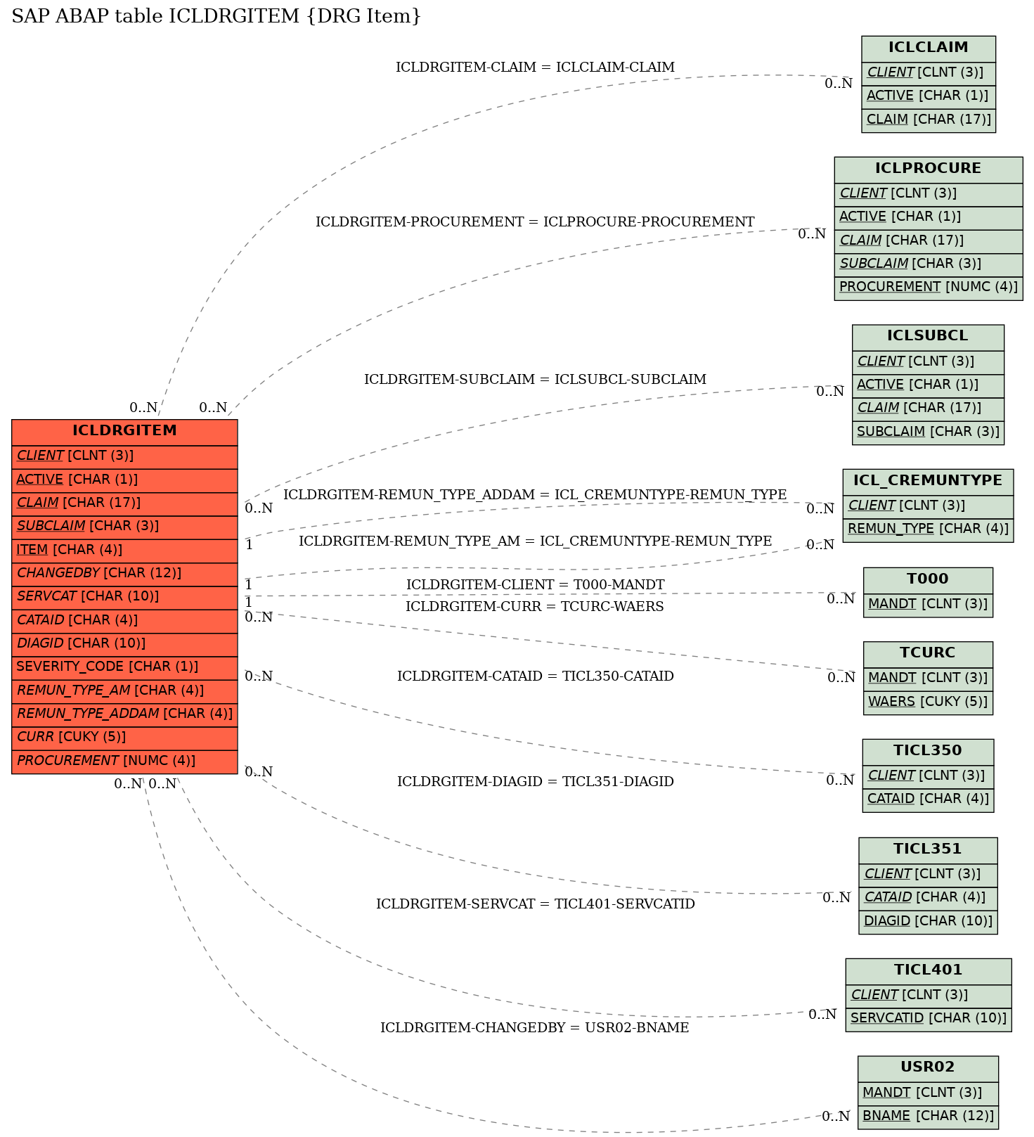 E-R Diagram for table ICLDRGITEM (DRG Item)