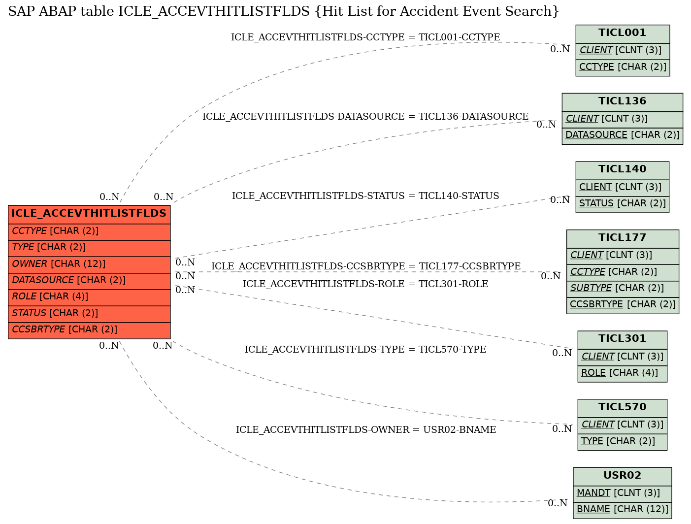 E-R Diagram for table ICLE_ACCEVTHITLISTFLDS (Hit List for Accident Event Search)