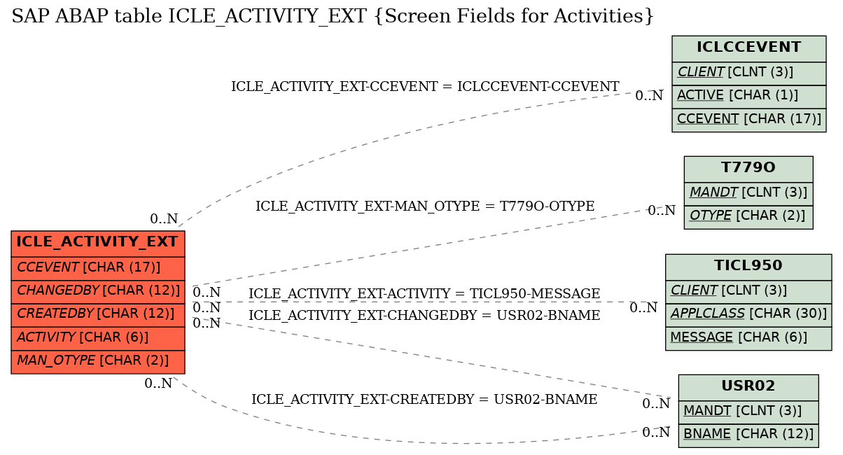 E-R Diagram for table ICLE_ACTIVITY_EXT (Screen Fields for Activities)