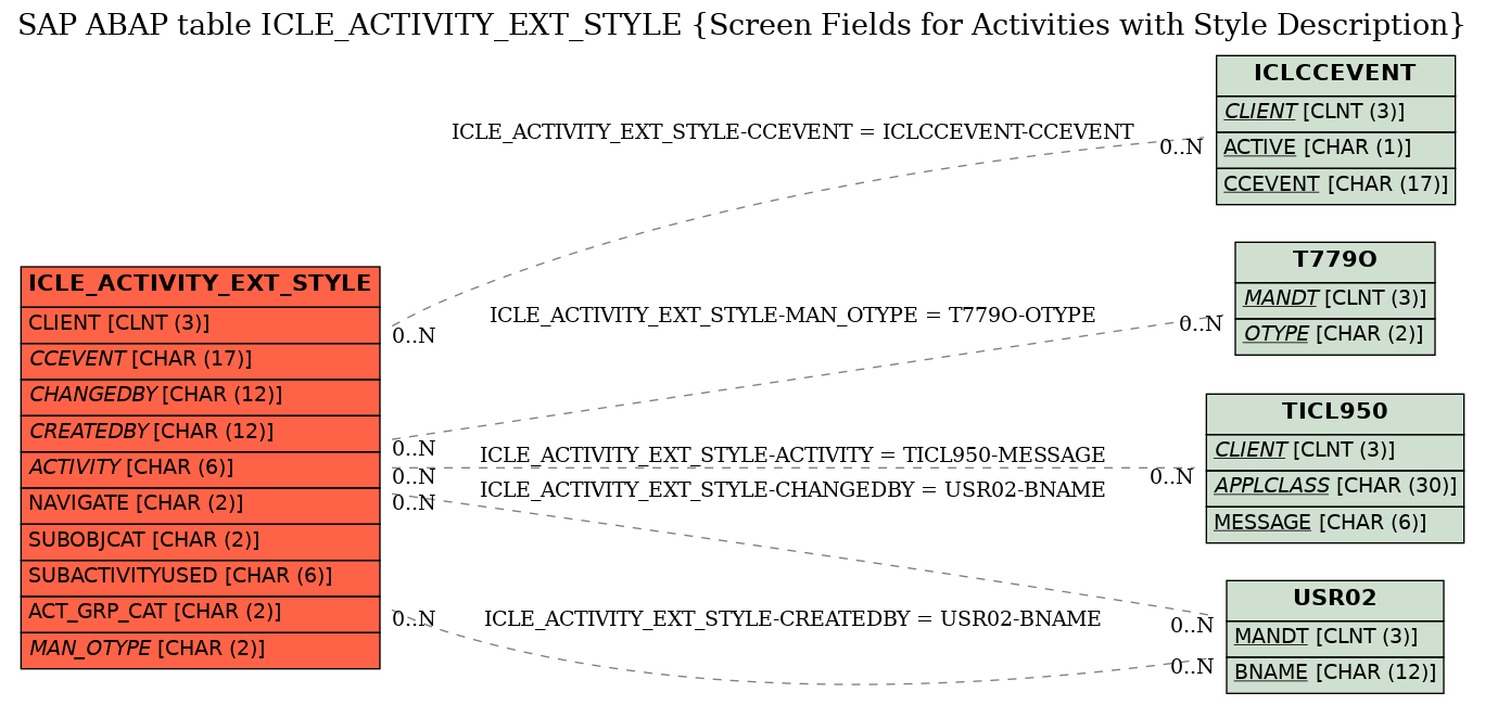 E-R Diagram for table ICLE_ACTIVITY_EXT_STYLE (Screen Fields for Activities with Style Description)