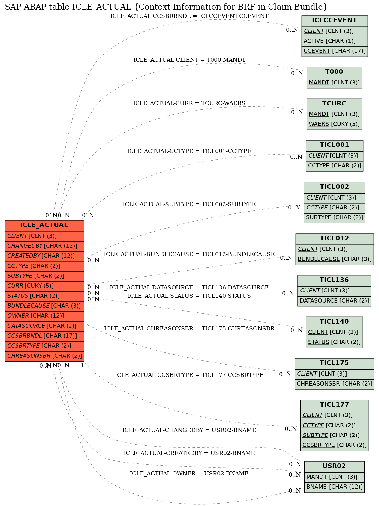 E-R Diagram for table ICLE_ACTUAL (Context Information for BRF in Claim Bundle)