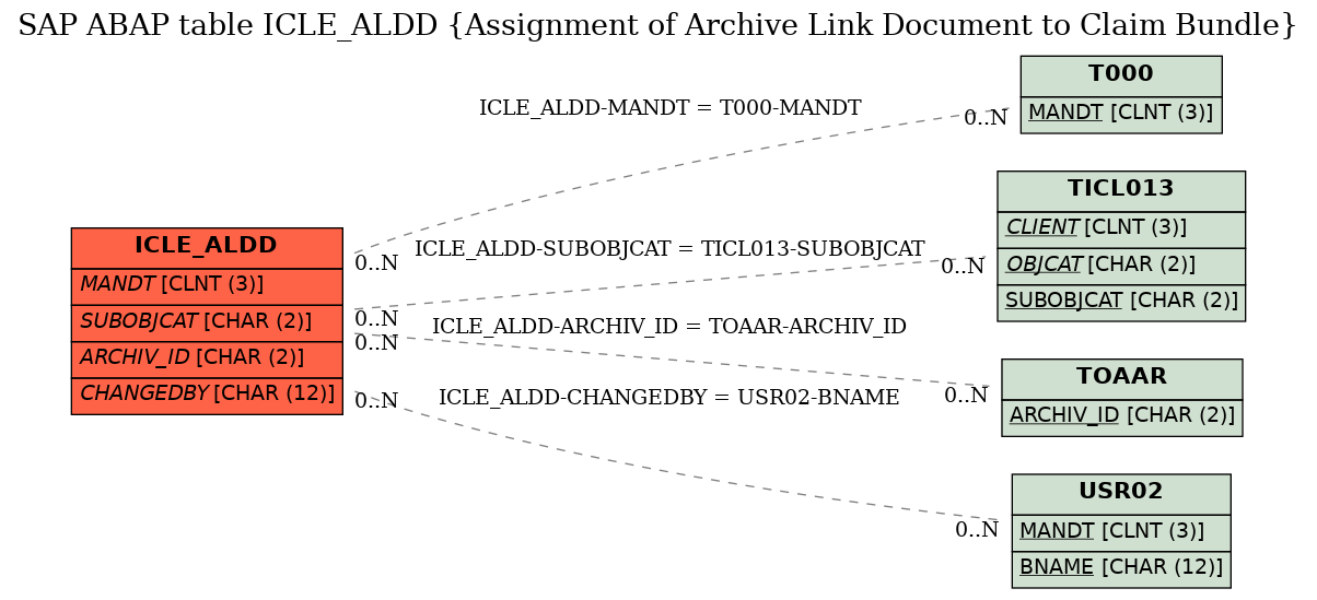 E-R Diagram for table ICLE_ALDD (Assignment of Archive Link Document to Claim Bundle)