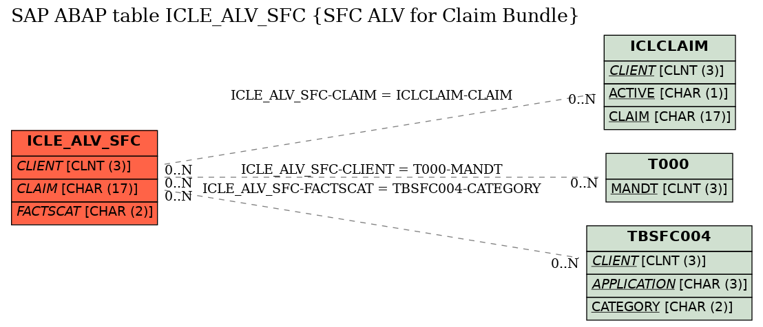 E-R Diagram for table ICLE_ALV_SFC (SFC ALV for Claim Bundle)