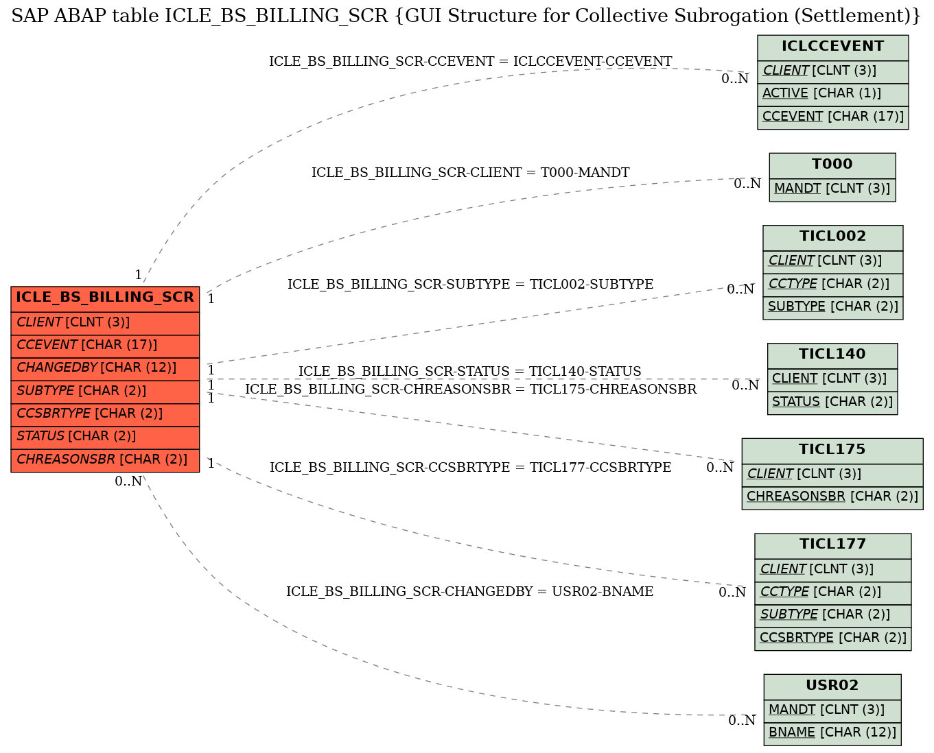 E-R Diagram for table ICLE_BS_BILLING_SCR (GUI Structure for Collective Subrogation (Settlement))