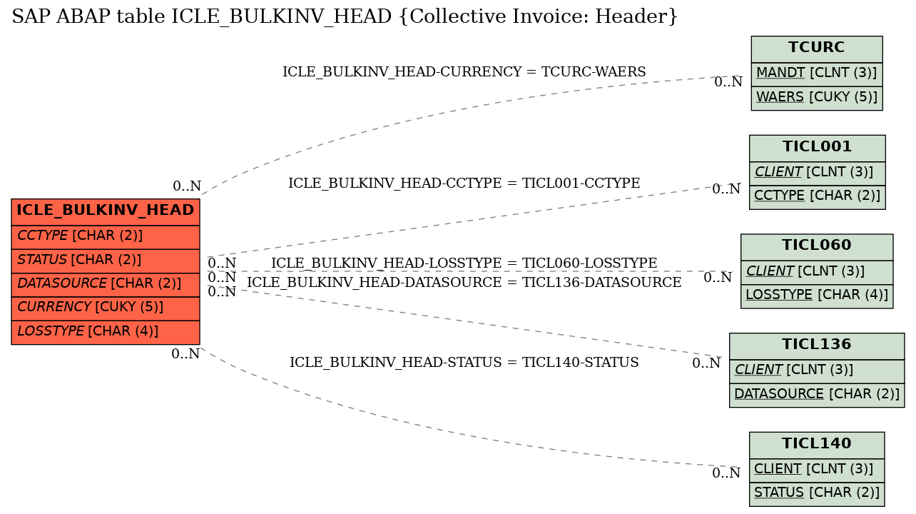 E-R Diagram for table ICLE_BULKINV_HEAD (Collective Invoice: Header)