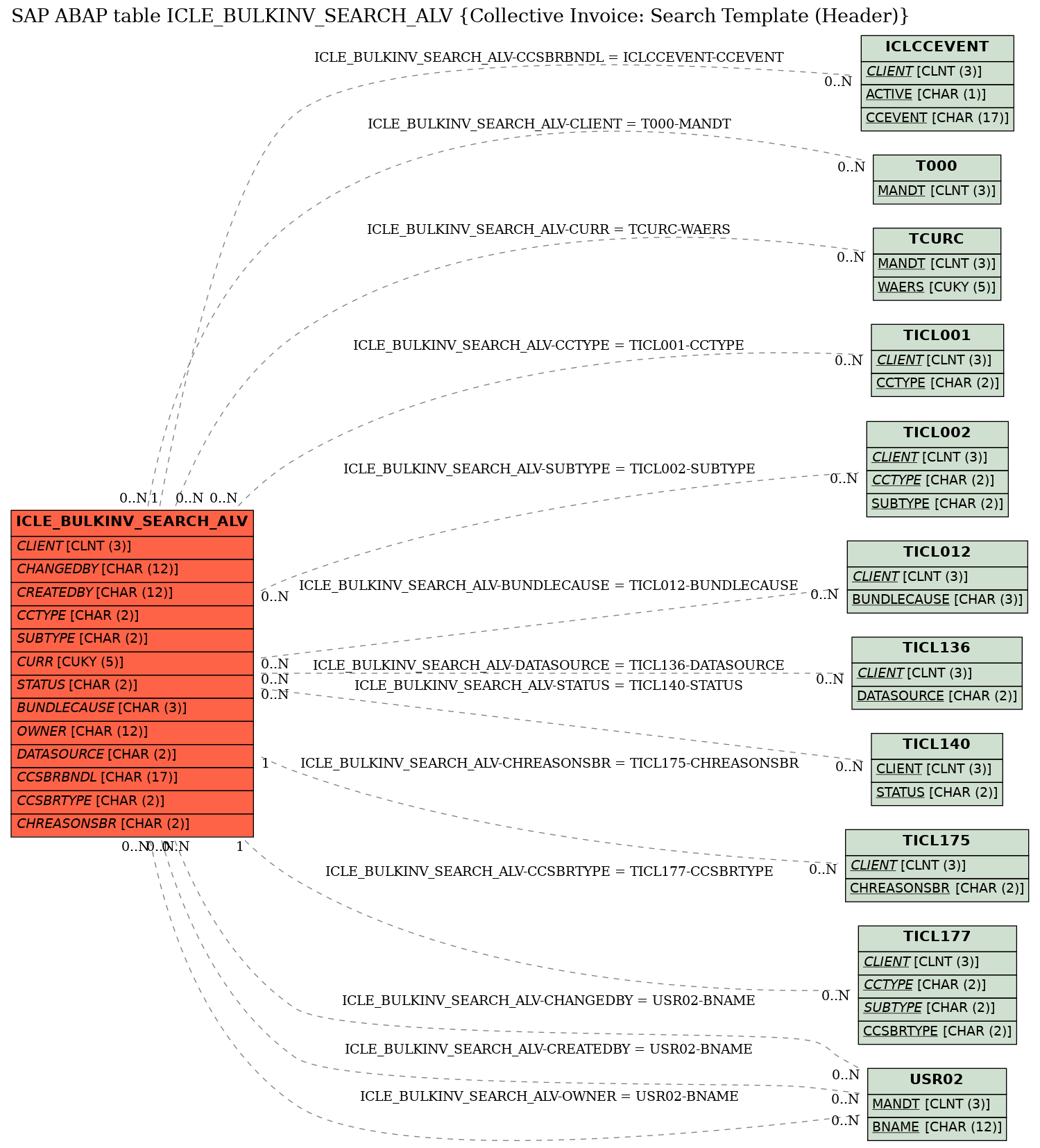 E-R Diagram for table ICLE_BULKINV_SEARCH_ALV (Collective Invoice: Search Template (Header))