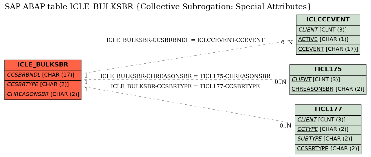 E-R Diagram for table ICLE_BULKSBR (Collective Subrogation: Special Attributes)