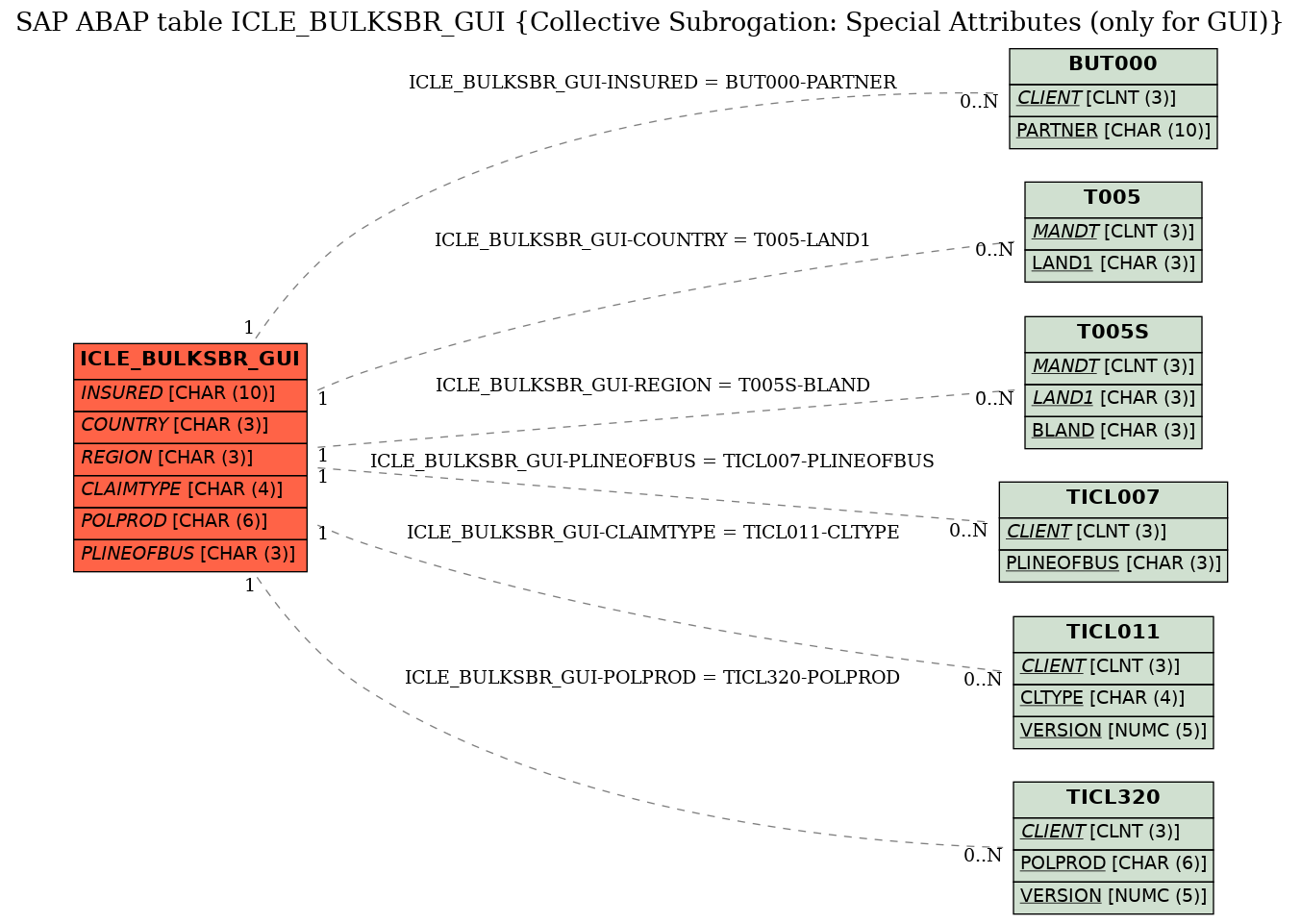 E-R Diagram for table ICLE_BULKSBR_GUI (Collective Subrogation: Special Attributes (only for GUI))