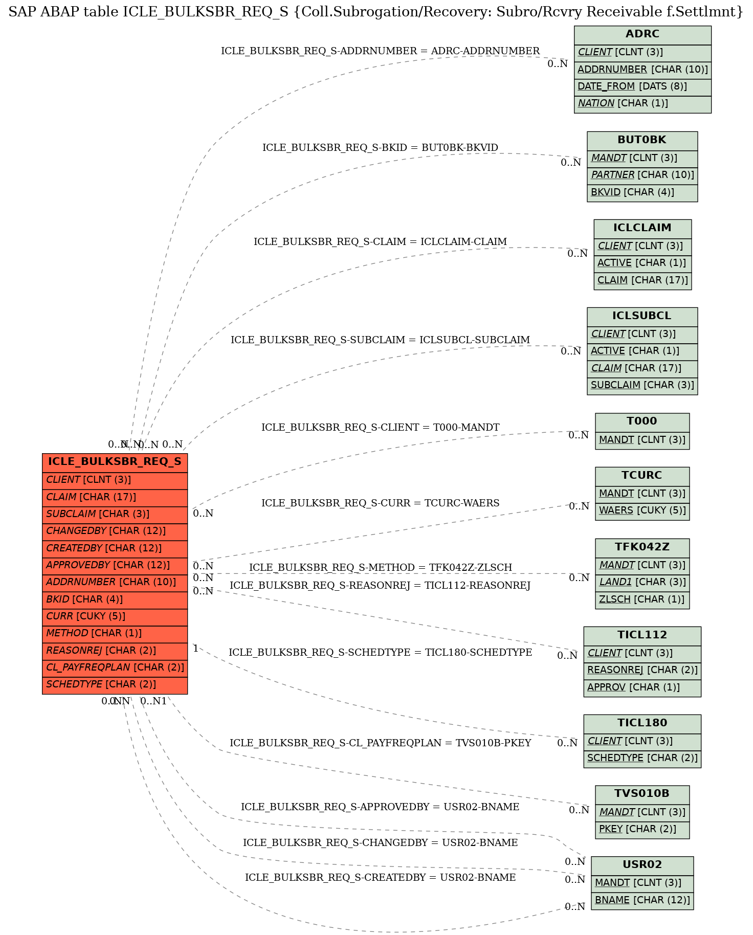 E-R Diagram for table ICLE_BULKSBR_REQ_S (Coll.Subrogation/Recovery: Subro/Rcvry Receivable f.Settlmnt)