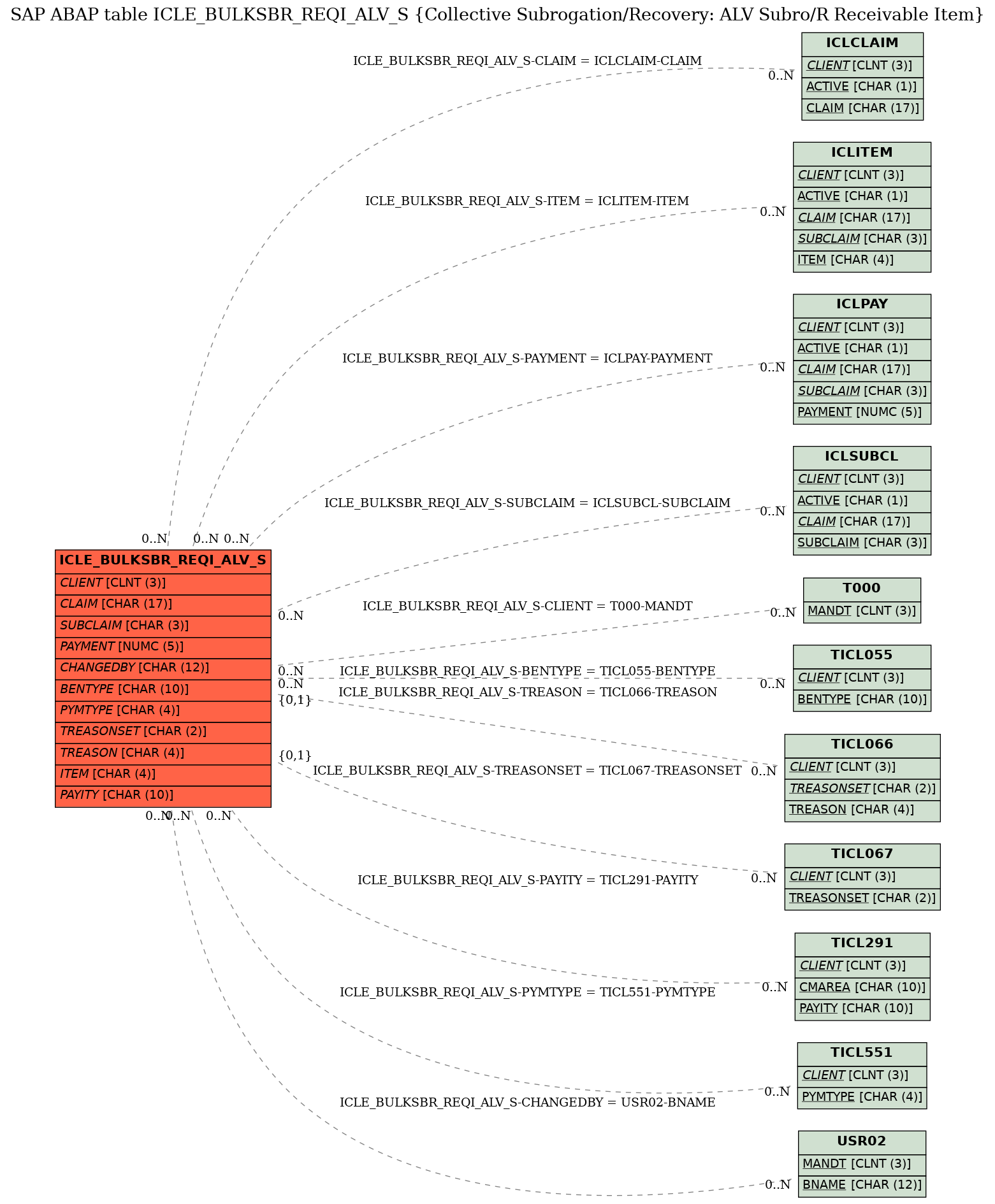 E-R Diagram for table ICLE_BULKSBR_REQI_ALV_S (Collective Subrogation/Recovery: ALV Subro/R Receivable Item)