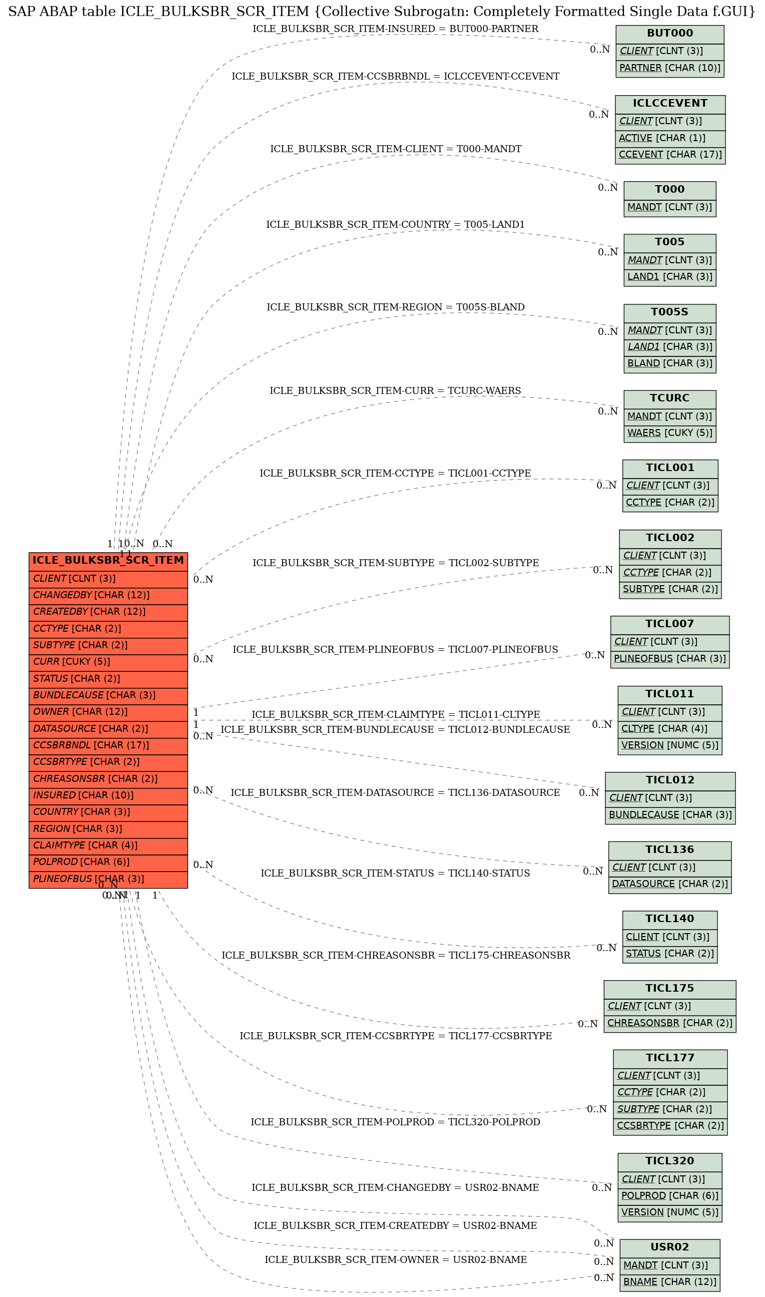 E-R Diagram for table ICLE_BULKSBR_SCR_ITEM (Collective Subrogatn: Completely Formatted Single Data f.GUI)