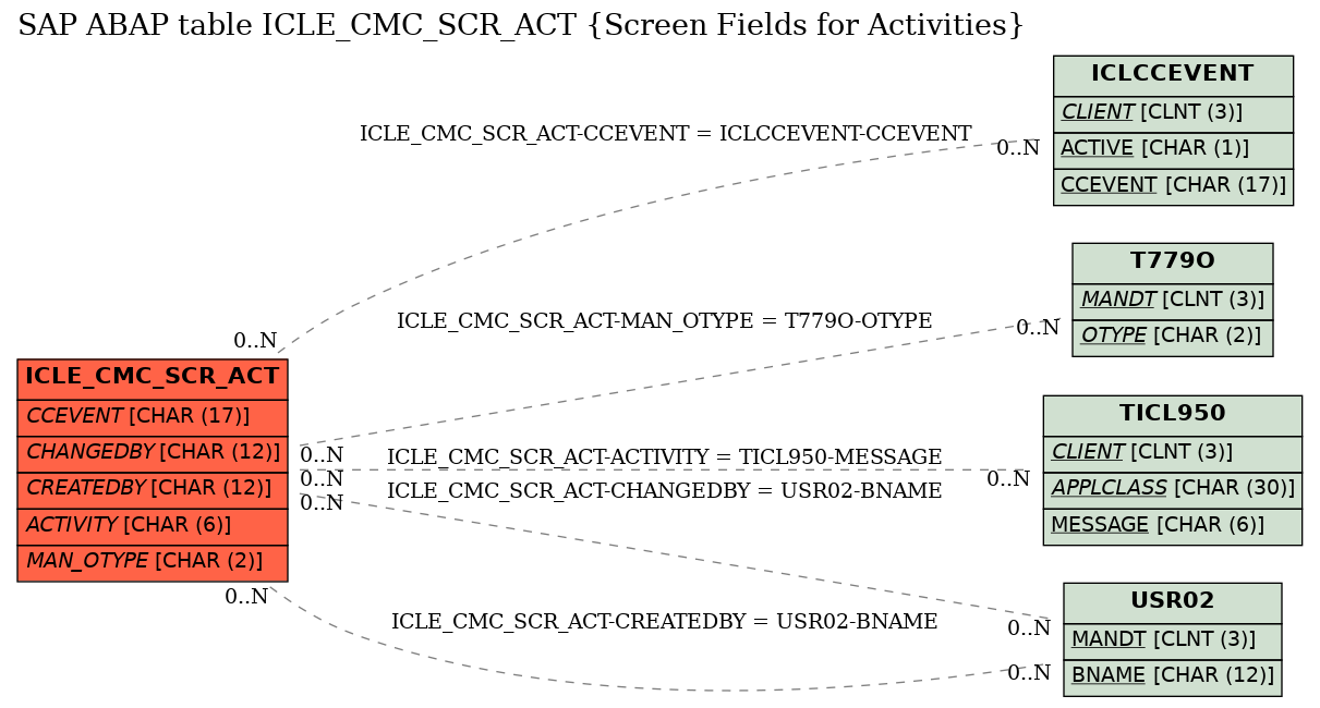 E-R Diagram for table ICLE_CMC_SCR_ACT (Screen Fields for Activities)