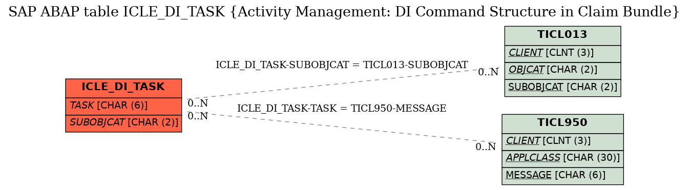 E-R Diagram for table ICLE_DI_TASK (Activity Management: DI Command Structure in Claim Bundle)