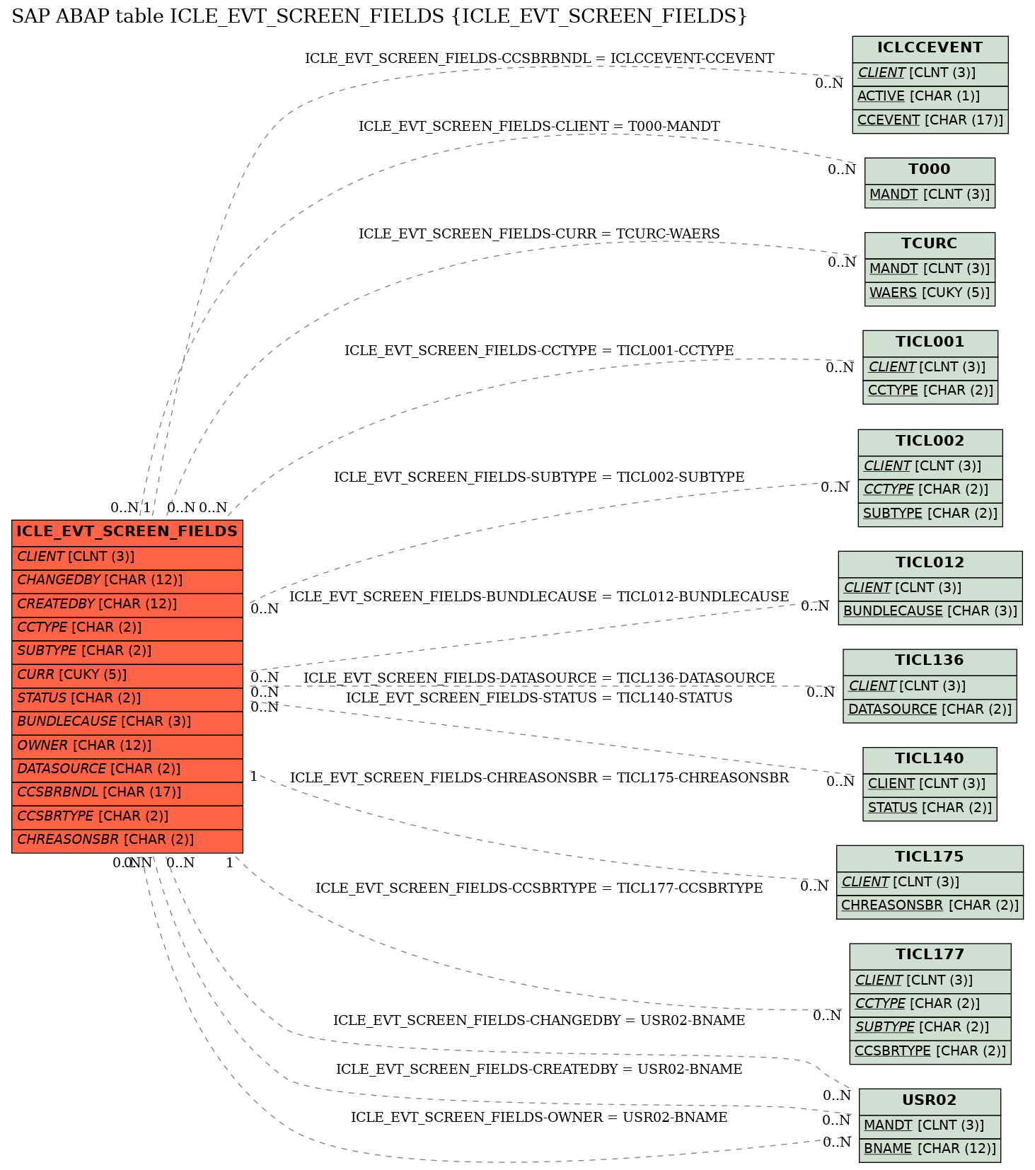 E-R Diagram for table ICLE_EVT_SCREEN_FIELDS (ICLE_EVT_SCREEN_FIELDS)