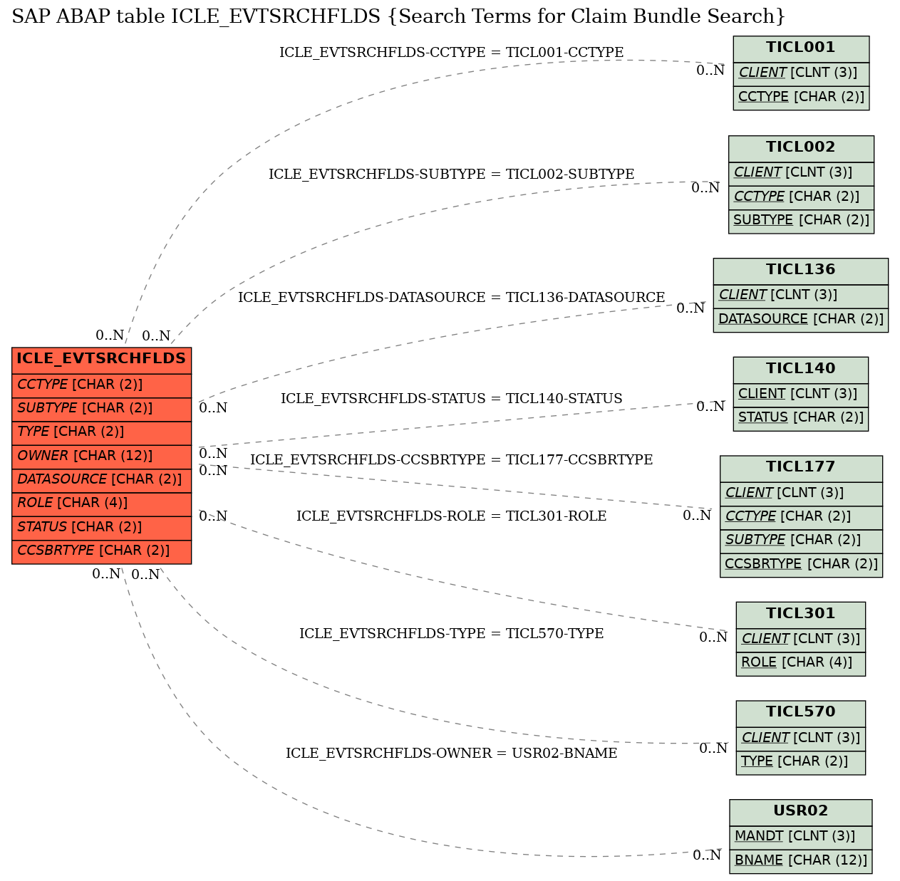 E-R Diagram for table ICLE_EVTSRCHFLDS (Search Terms for Claim Bundle Search)